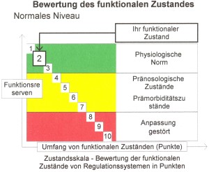 Bewertung des funktionalen Zustandes der Herzfrequenz-Variabilitätsmessung