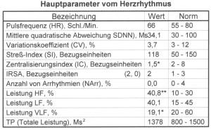 Tabellarische Auswertung der Hauptparameter der KardiVar-Messung