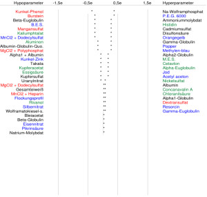 Eiweißprofil mit Normverteilung